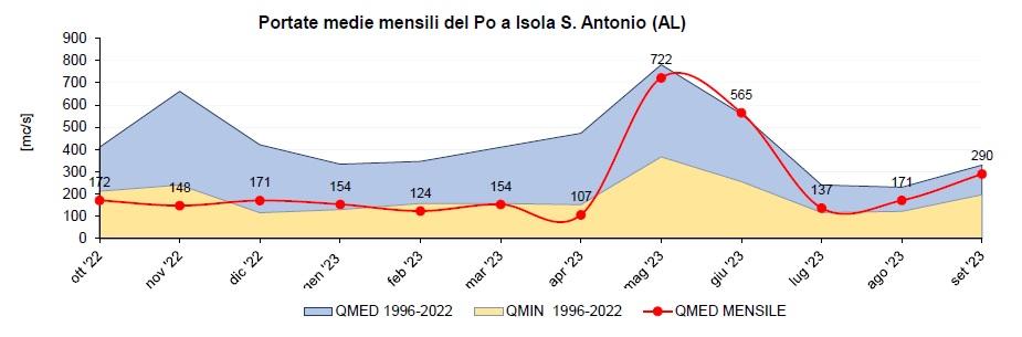 portata media mensile del Po a Isola Sant'Antonio