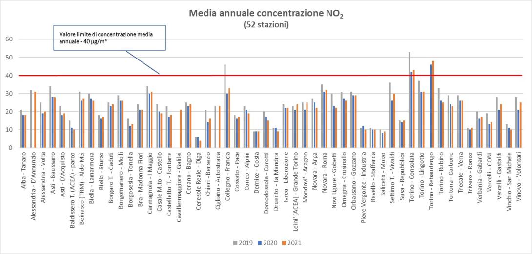 Concentrazione media annua per gli anni 2019, 2020 e 2021
