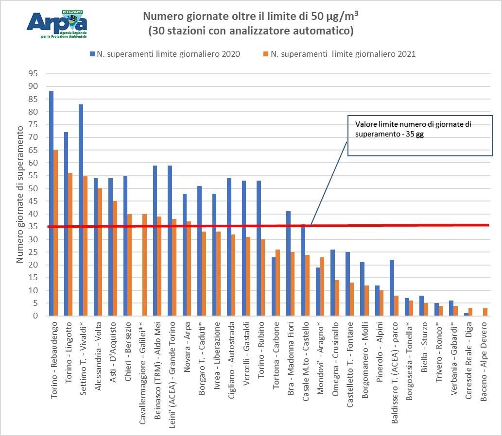 confronto pm10 superamenti