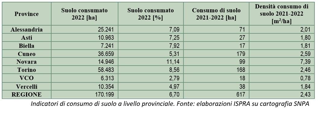 indicatori consumi suolo per provincia