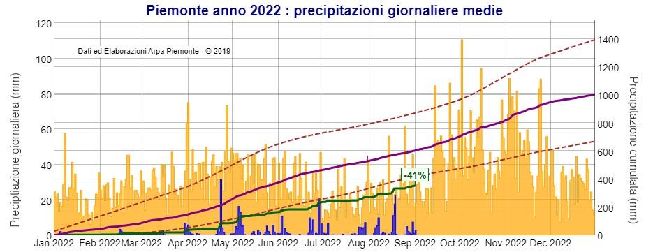 Precipitazioni giornaliere in Piemonte da inizio anno 2022