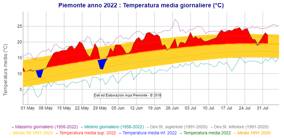 Temperature medie giornaliere sul Piemonte nel trimestre maggio-luglio 2022