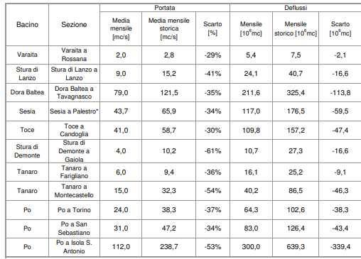 Portate e deflussi medi mensili registrati in alcune sezioni più significative