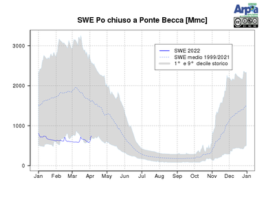 Stima del SWE (snow water equivalent) sul bacino del Po chiuso alla sezione di Ponte Becca (PV) a valle della confluenza col Ticino