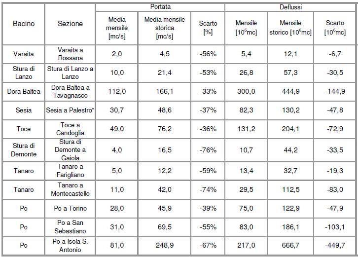 Portate e deflussi medi mensili registrati in alcune sezioni più significative