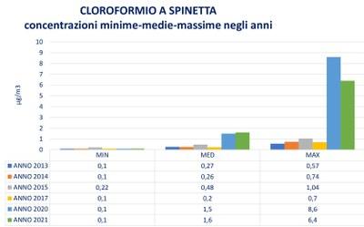 tabella cloroformio 22 gennaio 2022