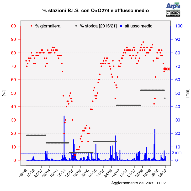 Percentuale delle stazioni idrometriche di Arpa Piemonte che giorno per giorno, negli ultimi 6 mesi, hanno registrato portate inferiori ai valori di magra; in blu gli afflussi medi giornalieri, in mm, calcolati sull’intero bacino del Po chiuso alla confluenza col Ticino