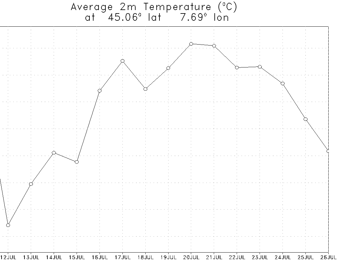 Andamento della temperatura previsto da martedì 12 a martedì 26 luglio