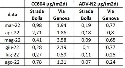 tabella dati CC6O4 e ADV da marzo ad agosto 2022