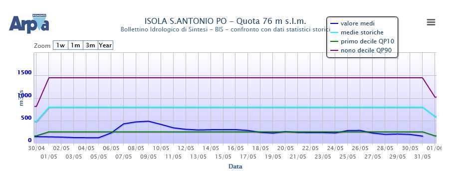 Portate medie giornaliere osservate all’idrometro del Po a Isola Sant’Antonio e confronto con i valori statistici calcolati sugli anni di funzionamento della stazione