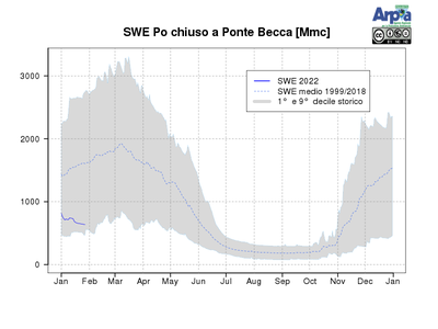 Stima del SWE (snow water equivalent) sul bacino del Po chiuso alla sezione di Ponte Becca (PV) a valle della confluenza col Ticino