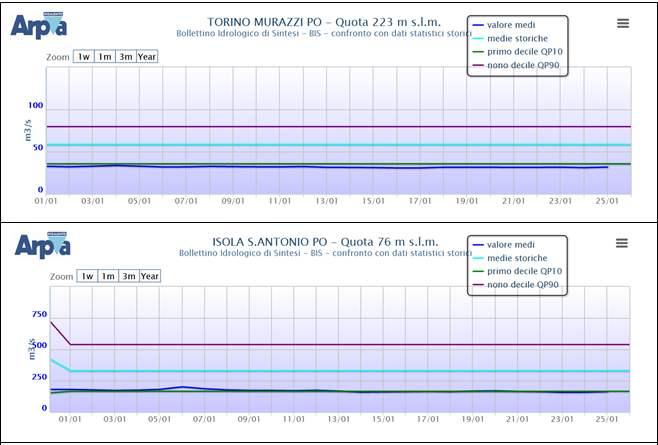 Portate medie giornaliere osservate agli idrometri del Po a Torino e Isola Sant’Antonio e confronto con i valori statistici calcolati sugli anni di funzionamento delle stazioni