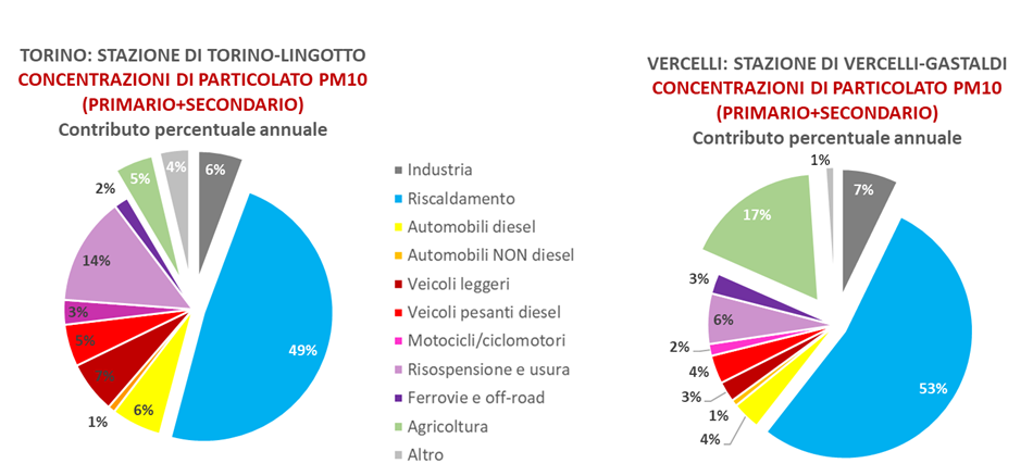 Contributi percentuali alle CONCENTRAZIONI medie annuali di particolato PM10 presso una stazione di fondo urbano rappresentativa della città di Torino (stazione di Torino-Lingotto, a sinistra) e presso una stazione urbana rappresentativa del territorio regionale (stazione di Vercelli-Gastaldi, a destra) – Source apportionment modellistico