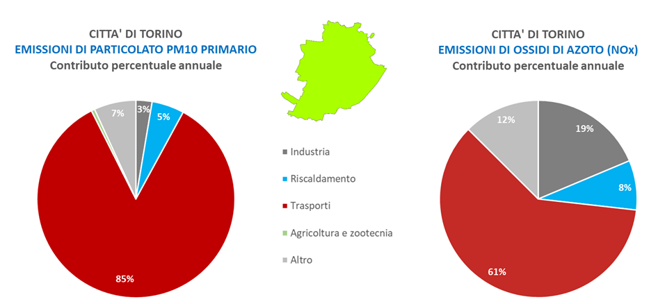 Contributi percentuali alle EMISSIONI comunali annuali di particolato primario PM10 (a sinistra) e di ossidi di azoto (a destra) per la città di Torino – Inventario Regionale delle Emissioni (IREA 2010B)