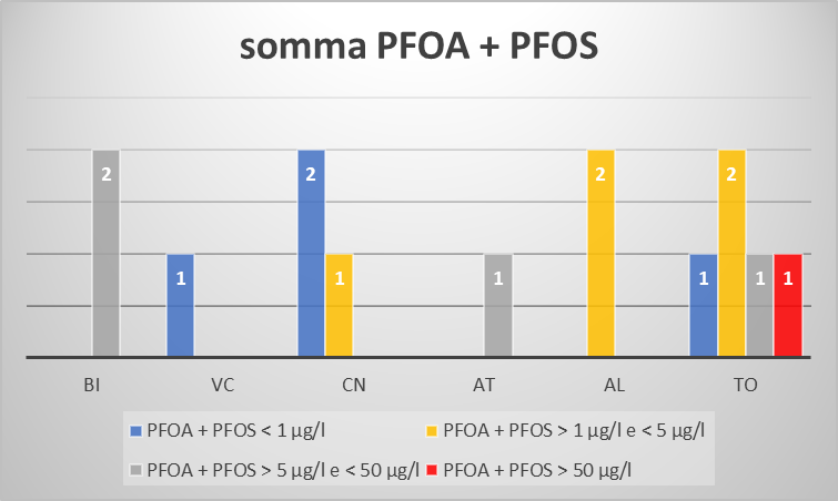 Grafico PFOA-PFOS