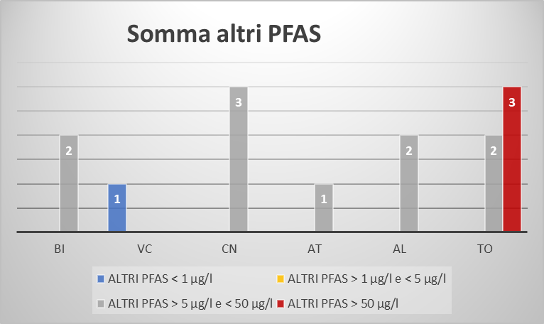 Grafico somma altri PFAS