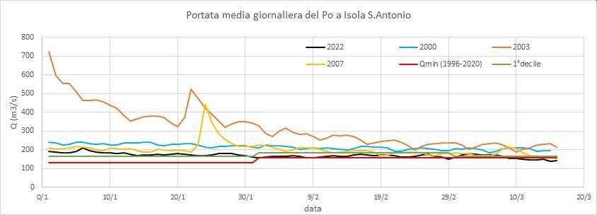 Portate medie giornaliere osservate all’idrometro del Po a Isola Sant’Antonio e confronto con altri anni critici e i valori statistici calcolati sugli anni di funzionamento della stazione