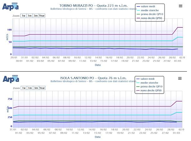 Portate medie giornaliere osservate agli idrometri del Po a Torino e Isola Sant’Antonio e confronto con i valori statistici calcolati sugli anni di funzionamento delle stazioni