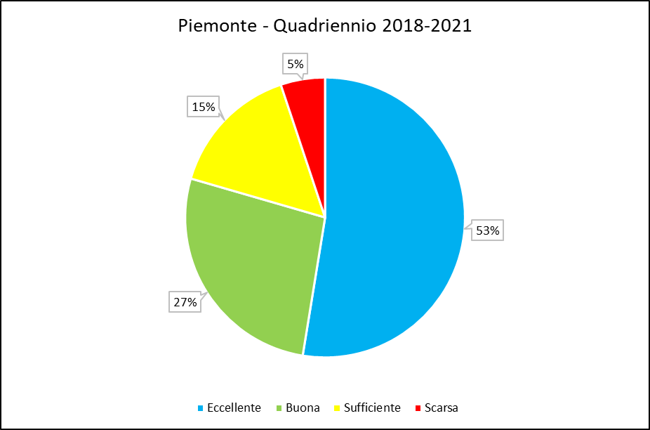 Balneazione 2018-2021