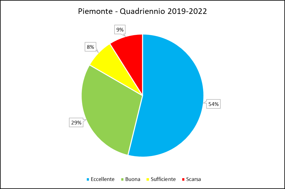 Balneazione 2019-2022