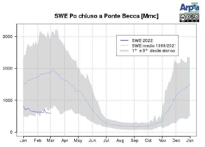 Stima del SWE (Snow Water Equivalent) sul bacino del Po chiuso alla sezione di Ponte Becca (PV) a valle della confluenza col Ticino