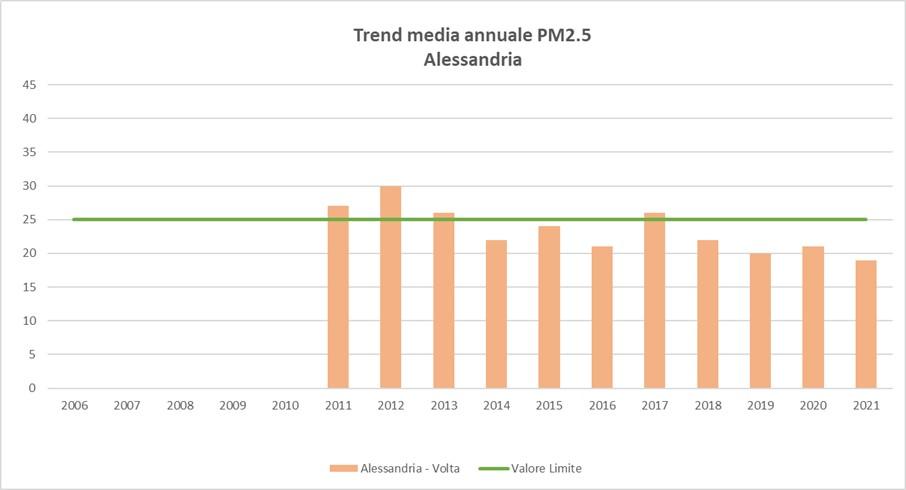 Trend_PM25_Alessandria