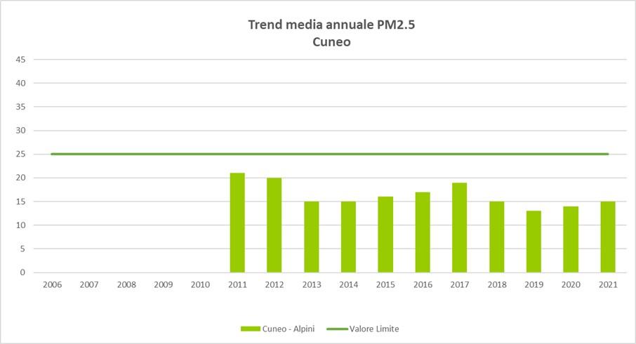 Trend_PM25_Cuneo