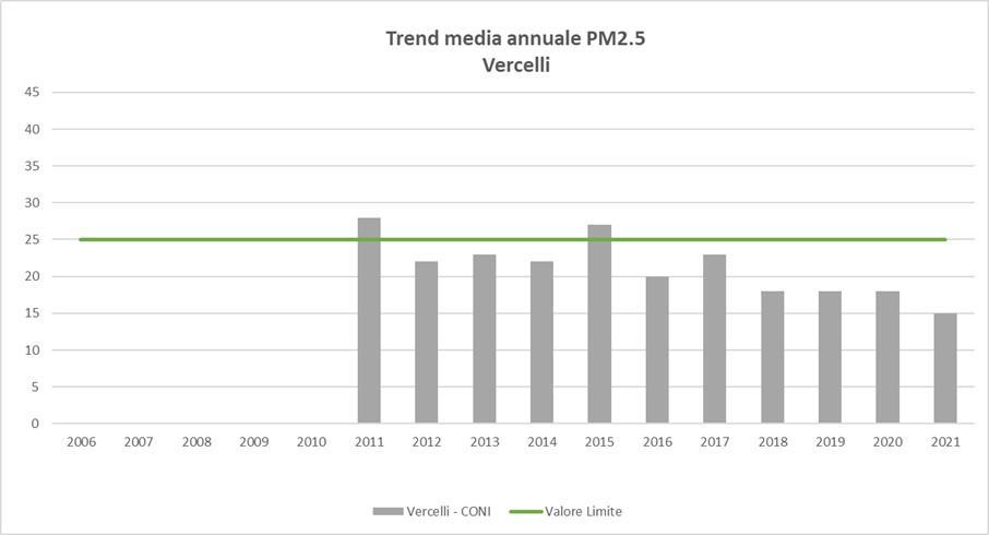 Trend_PM25_Vercelli