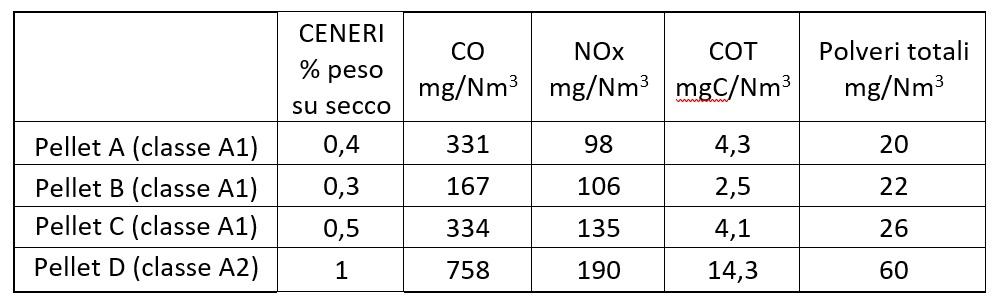 CO - Monossido di carbonio   NOX - Ossidi di azoto     COT- Carboni organci totali