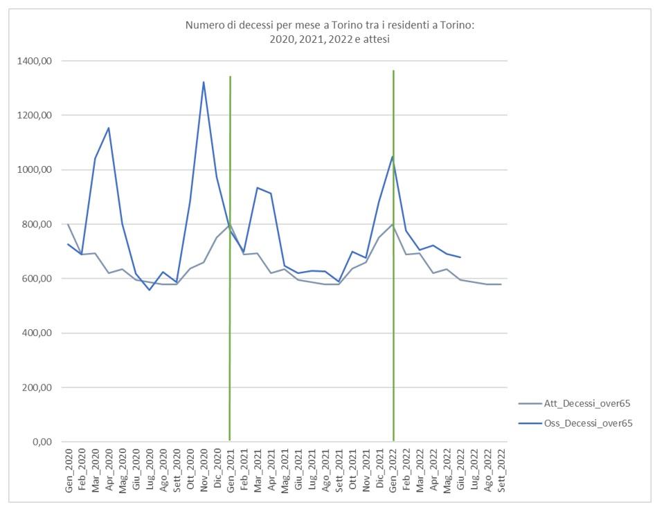 Mortalità mensile (osservata e valore di riferimento) nella sotto-coorte degli ultrasessantacinquenni a Torino, da gennaio 2020 a maggio 2022
