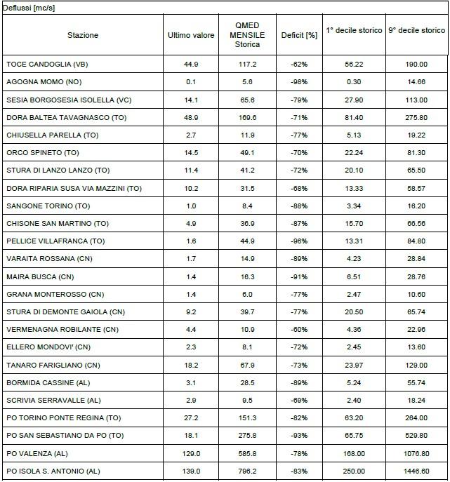 Portate medie giornaliere osservate in alcune delle sezioni “naturali” più significative, deficit e confronto con valori statistici
