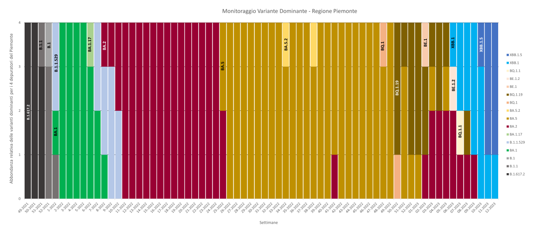 varianti dominanti 7 aprile 2023