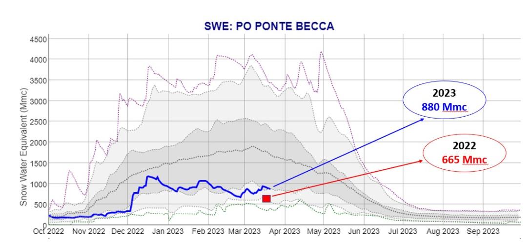 Volume di risorsa idrica stoccata sotto forma di neve del Bacino idrografico del Po alla confluenza con il Ticino