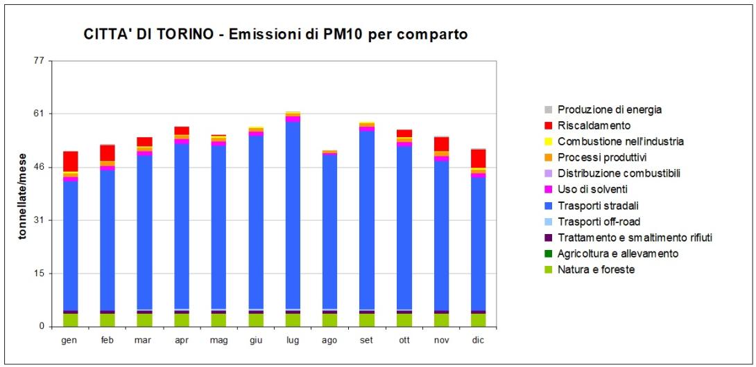 Torino - emissioni di PM10 per comparto