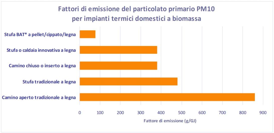 *BAT - Best Available Technology migliore tecnologia disponibile   Confronto tra Fattori di emissione (g/GJ) del particolato primario PM10 per impianti termici alimentati a biomassa   (Wiki INEMAR)   