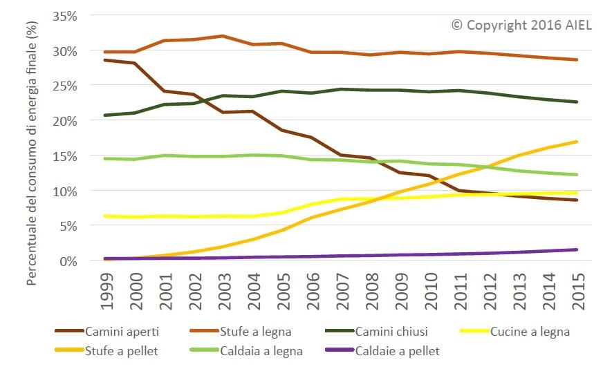  Evoluzione del consumo di energia del parco generatori domestici in Italia (fonte AIEL – Associazione Italiana Energie Agroforestali – 2016)
