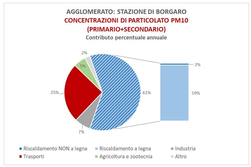 Concentrazioni PM10 stazione Borgaro