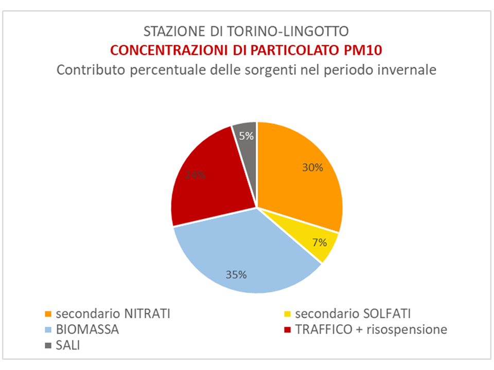 Contributi percentuali alle CONCENTRAZIONI medie annuali di particolato PM10 presso una stazione di fondo urbano rappresentativa della città di Torino (stazione di Torino-Lingotto) – Source apportionment analitico