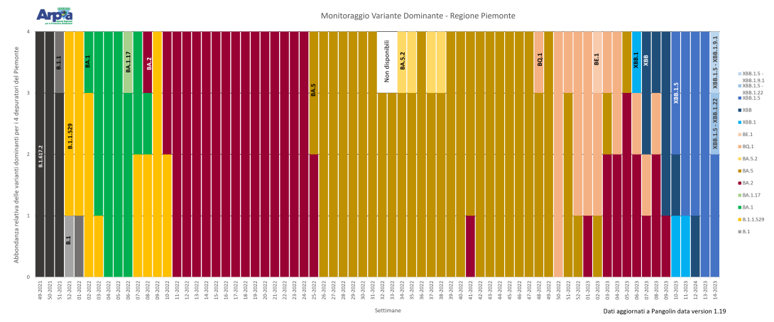 varianti dominanti 21 aprile 2023