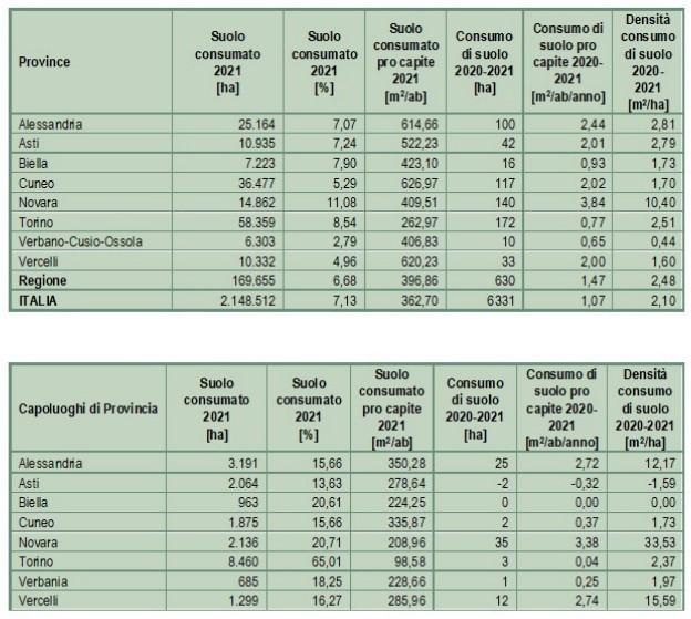 tabelle consumo suolo