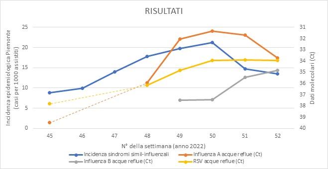 Comparazione tra i dati dei report Influnet (incidenza sindromi simil-influenzali) e i dati molecolari provenienti dalle analisi sulle acque reflue (Ct) effettuate dal Centro regionale di Biologia Molecolare di Arpa Piemonte (campionamenti a cadenza settimanale).