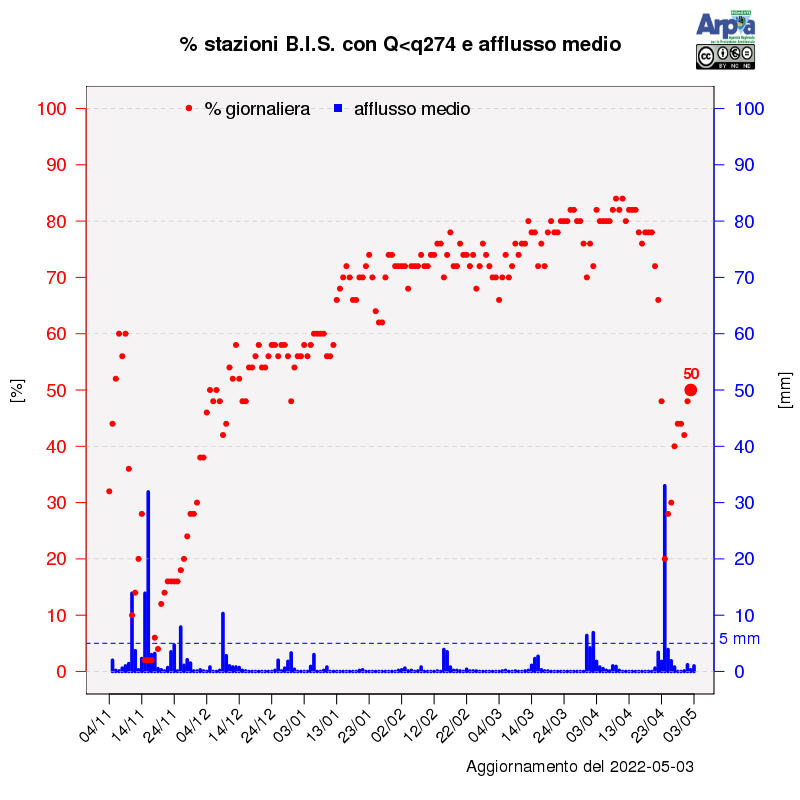 Percentuale delle stazioni idrometriche di Arpa Piemonte che giorno per giorno, negli ultimi 6 mesi, hanno registrato portate inferiori ai valori di magra; in blu gli afflussi medi giornalieri, in mm, calcolati sull’intero bacino del Po chiuso alla confluenza col Ticino