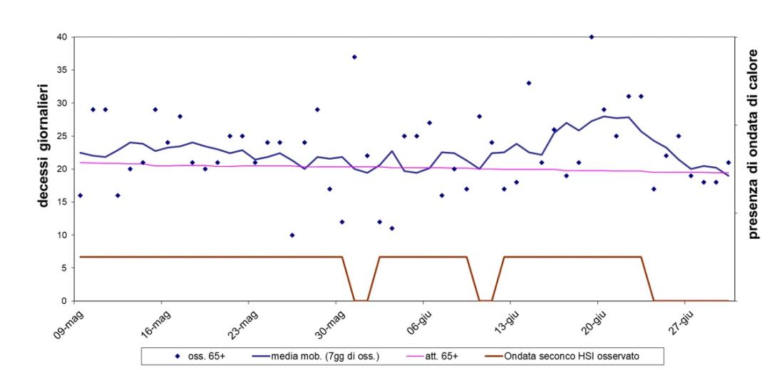 Mortalità giornaliera (osservata, attesa e media mobile a base 7) nella sotto-coorte degli ultrasessantacinquenni e indicatore di ondate di calore della città di Torino, dal 9 maggio al 30 giugno 2022