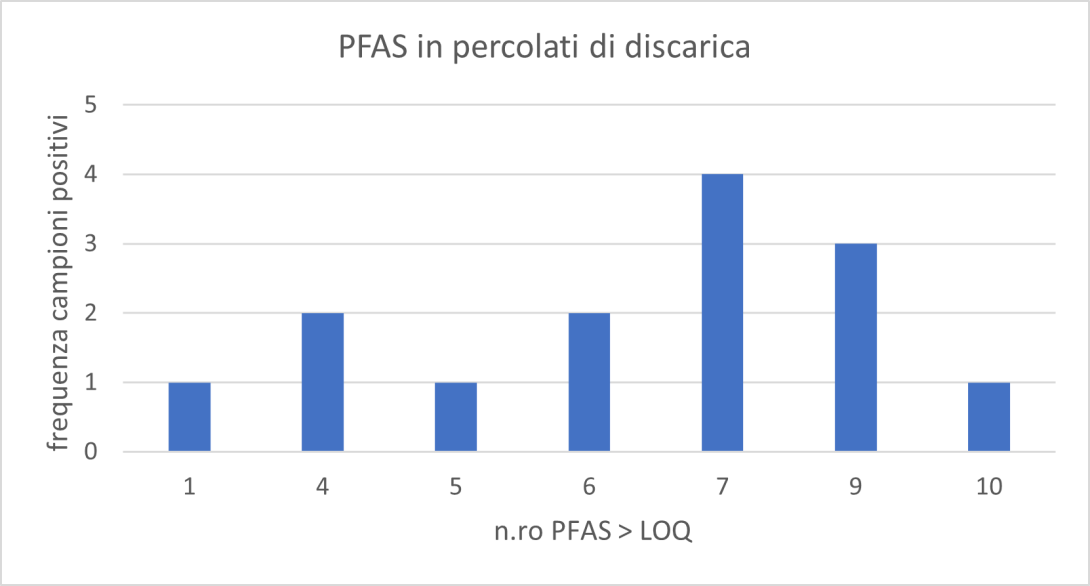 pfas percolati