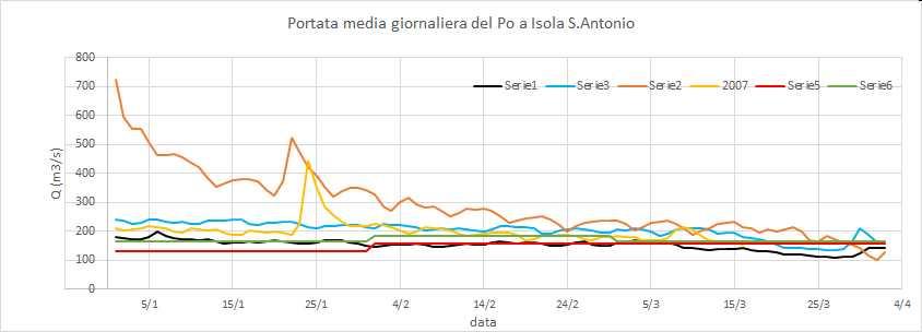 Portate medie giornaliere osservate all’idrometro del Po a Isola Sant’Antonio e confronto con altri anni critici e i valori statistici calcolati sugli anni di funzionamento della stazione