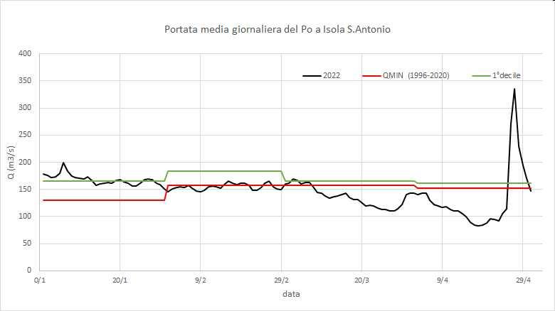 Portate medie giornaliere osservate all’idrometro del Po a Isola Sant’Antonio e confronto con i valori statistici calcolati sugli anni di funzionamento della stazione