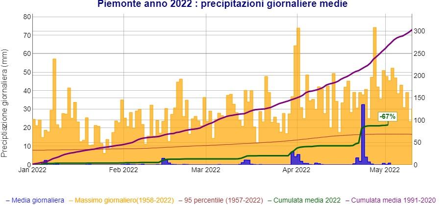 Precipitazioni giornaliere in Piemonte da inizio anno 2022