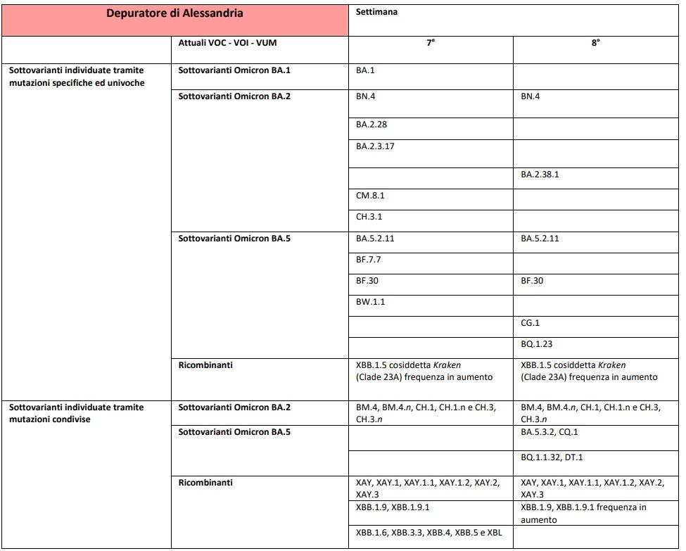 Depuratore Alessandria 02032023
