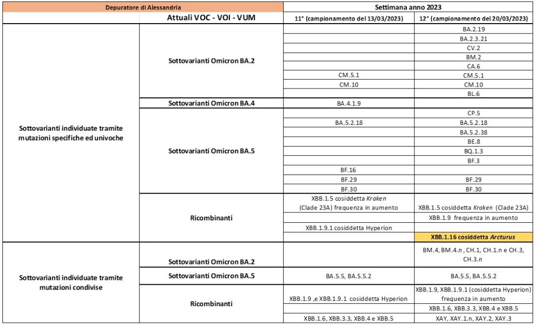 Depuratore Alessandria 07042023