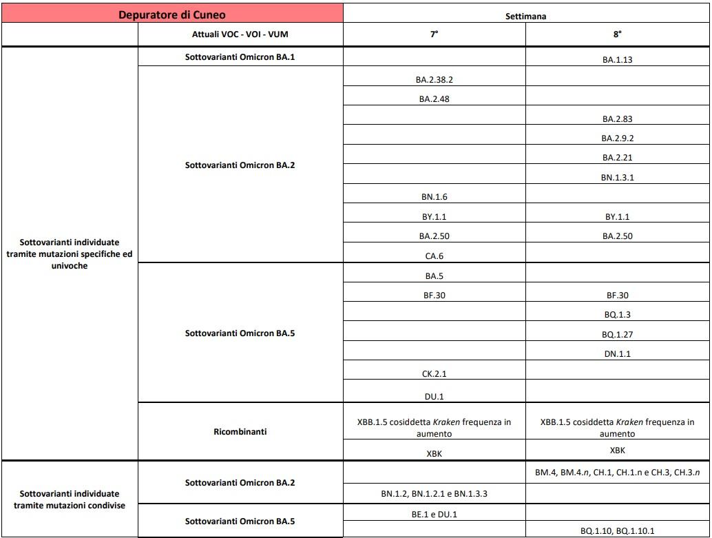 Depuratore di Cuneo 02032023
